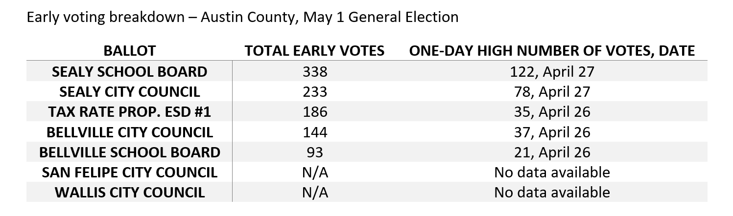 Early voting breakdown – Austin County, May 1 General Election