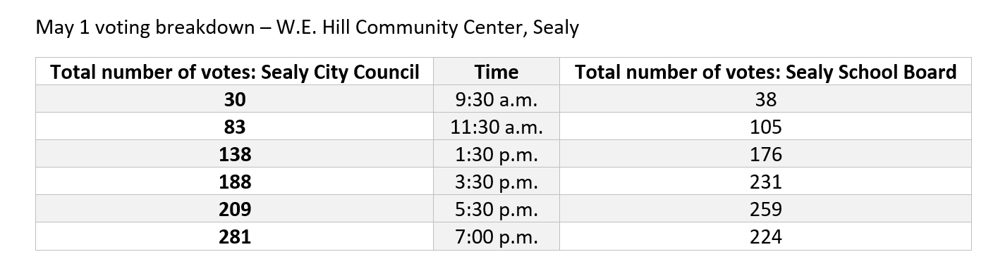 May 1 voting breakdown – W.E. Hill Community Center, Sealy