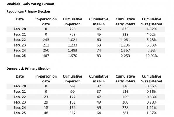 Unofficial Early Voting Turnout for Austin County courtesy of the Secretary of State.
