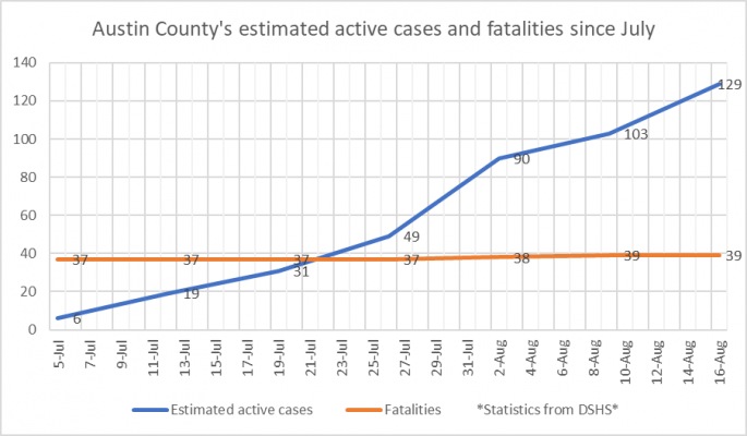 Estimated active cases and fatalities in Austin County since July