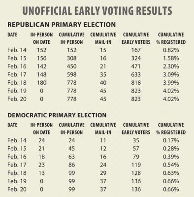 Unofficial early voting totals