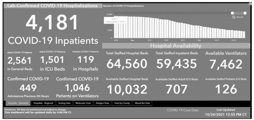 Statewide lab-confirmed COVID-19 hospitalizations fell from 13,895 Sept. 31 to 4,181 Oct. 23. DEPARTMENT OF STATE HEALTH SERVICES